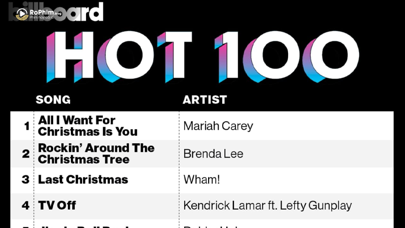 Tên Mariah Carey đứng đầu bảng xếp hạng Billboard Hot 100 với ca khúc “All I Want for Christmas Is You”.